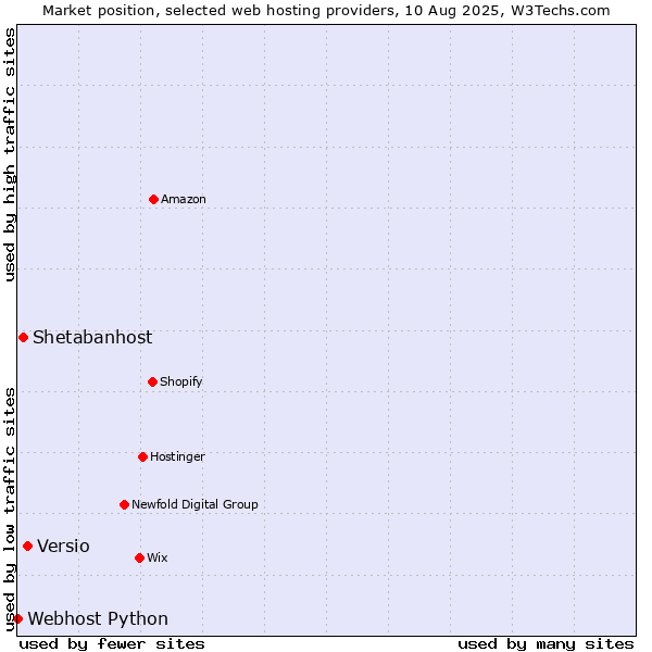 Market position of Versio vs. Shetabanhost vs. Webhost Python