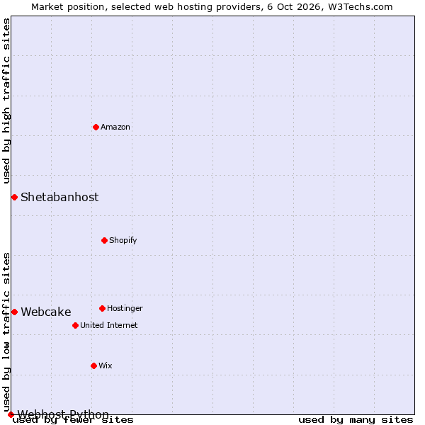 Market position of Webcake vs. Shetabanhost vs. Webhost Python