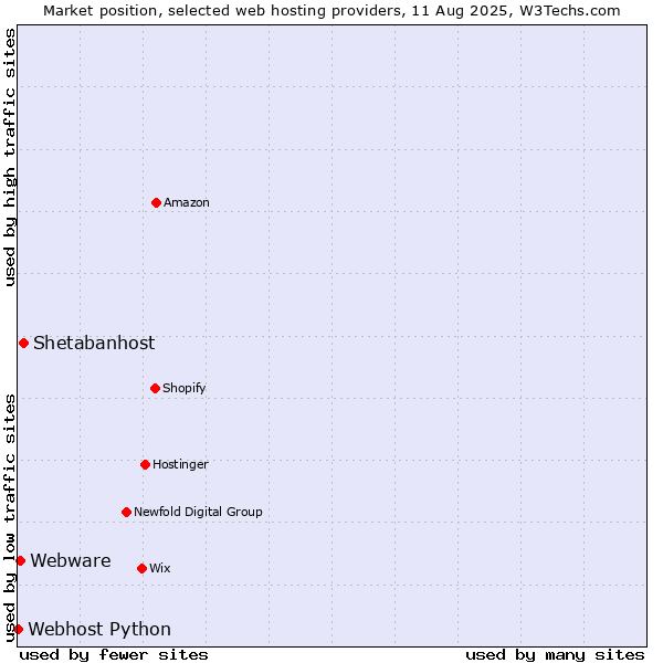 Market position of Shetabanhost vs. Webware vs. Webhost Python