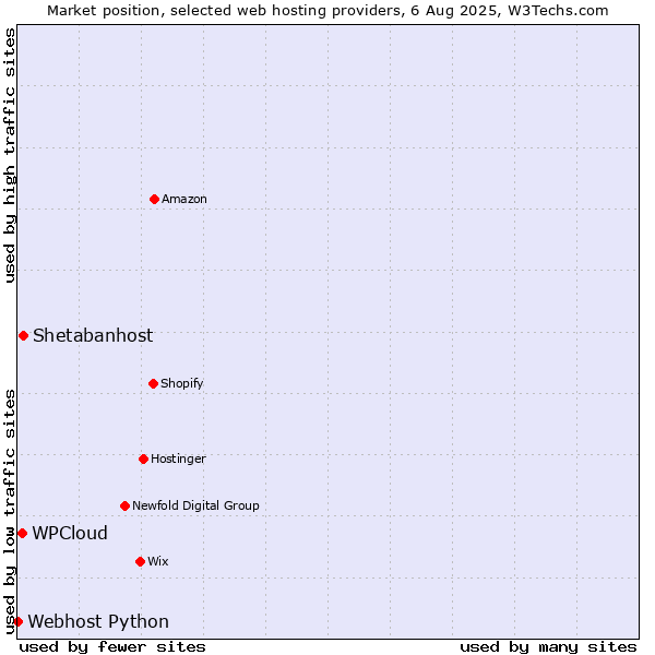 Market position of Shetabanhost vs. WPCloud vs. Webhost Python