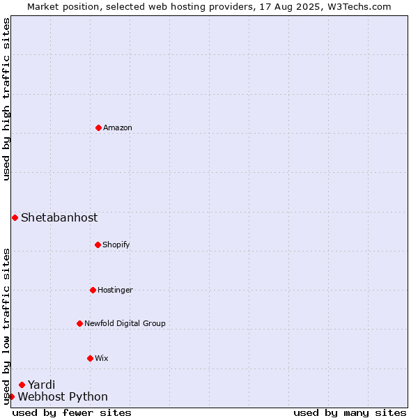 Market position of Yardi vs. Shetabanhost vs. Webhost Python