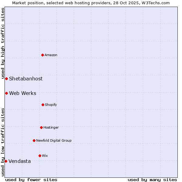 Market position of Web Werks vs. Shetabanhost vs. Vendasta