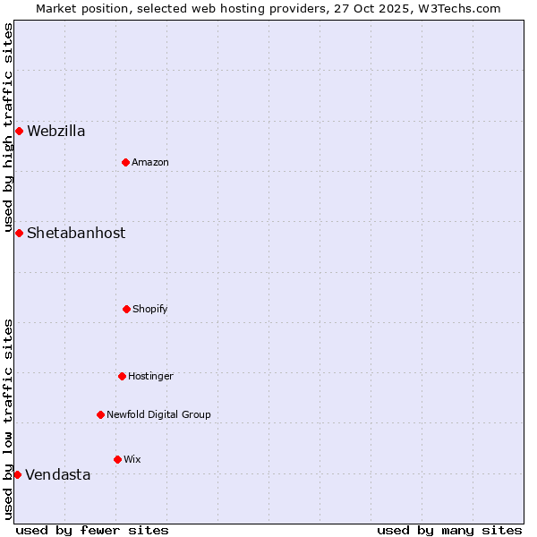 Market position of Webzilla vs. Shetabanhost vs. Vendasta