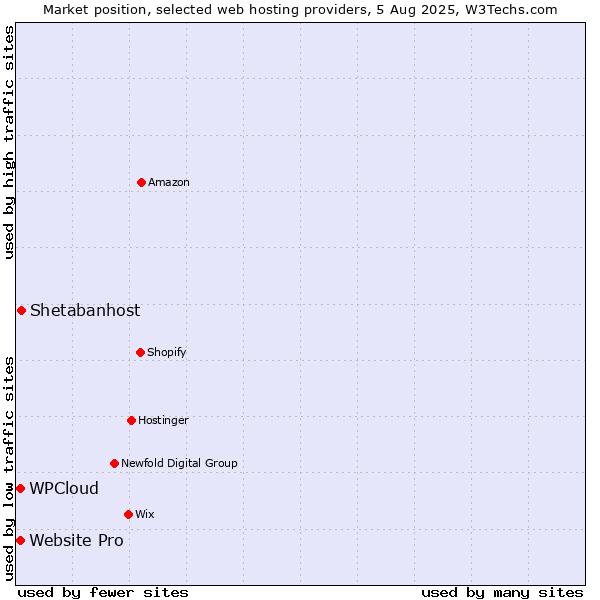 Market position of Shetabanhost vs. Website Pro vs. WPCloud