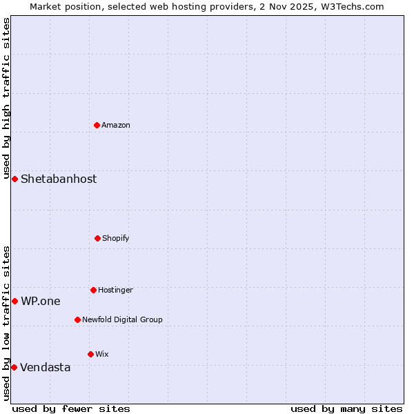 Market position of WP.one vs. Shetabanhost vs. Vendasta