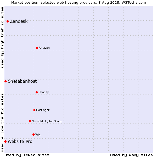 Market position of Zendesk vs. Shetabanhost vs. Website Pro