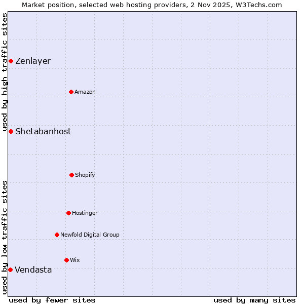 Market position of Zenlayer vs. Shetabanhost vs. Vendasta