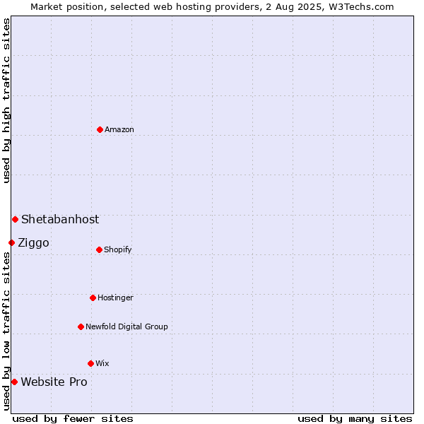 Market position of Shetabanhost vs. Website Pro vs. Ziggo
