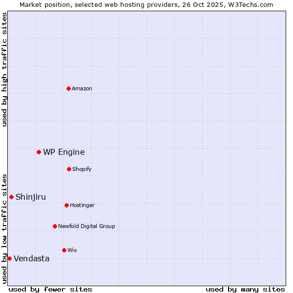 Market position of WP Engine vs. Shinjiru vs. Vendasta
