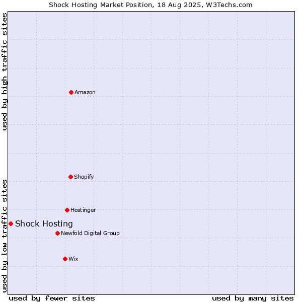 Market position of Shock Hosting