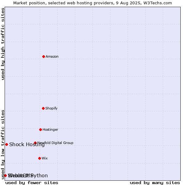 Market position of Shock Hosting vs. ShoutCMS vs. Webhost Python