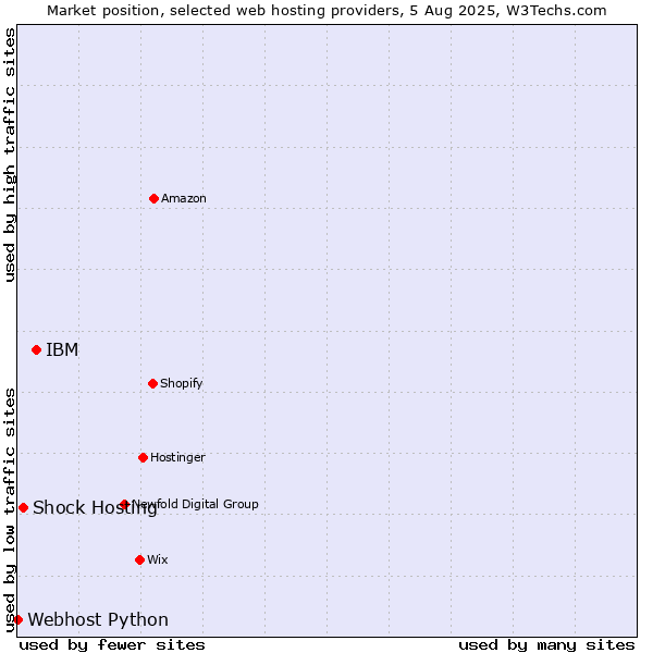 Market position of IBM vs. Shock Hosting vs. Webhost Python