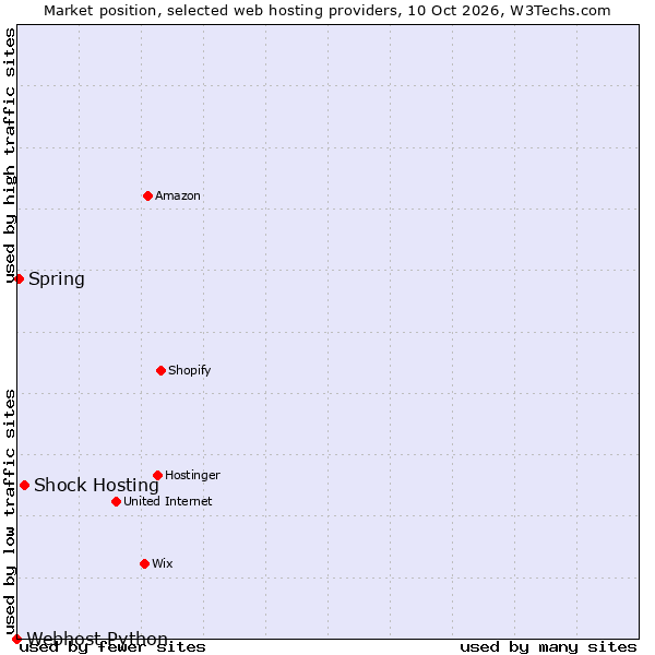 Market position of Shock Hosting vs. Spring vs. Webhost Python