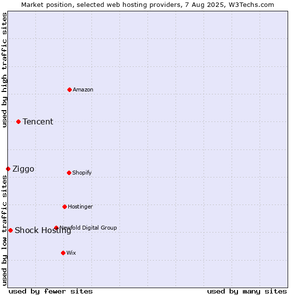 Market position of Tencent vs. Shock Hosting vs. Ziggo