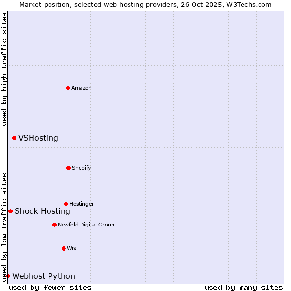 Market position of VSHosting vs. Shock Hosting vs. Webhost Python