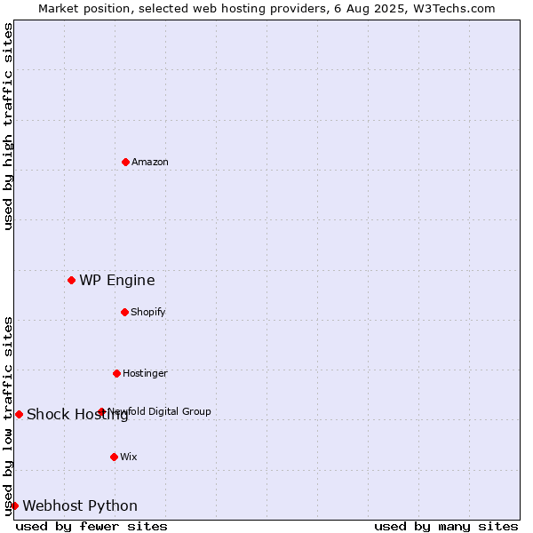 Market position of WP Engine vs. Shock Hosting vs. Webhost Python