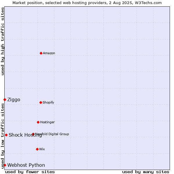 Market position of Shock Hosting vs. Ziggo vs. Webhost Python