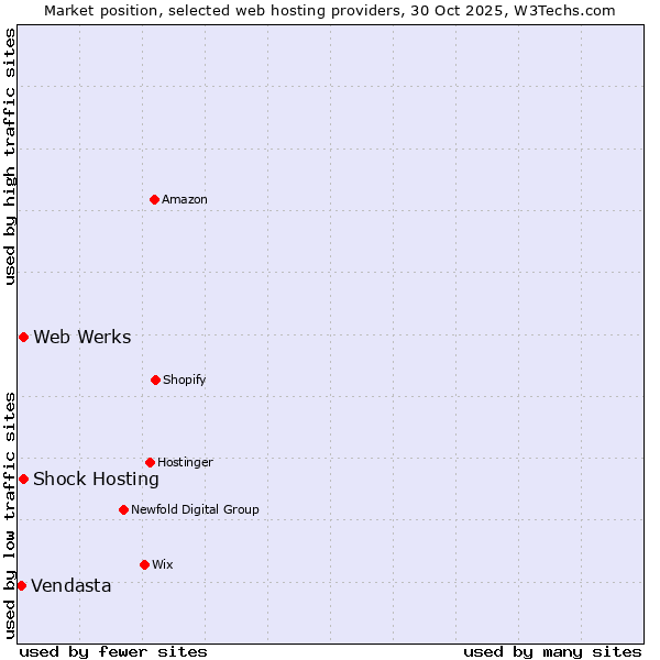 Market position of Shock Hosting vs. Web Werks vs. Vendasta
