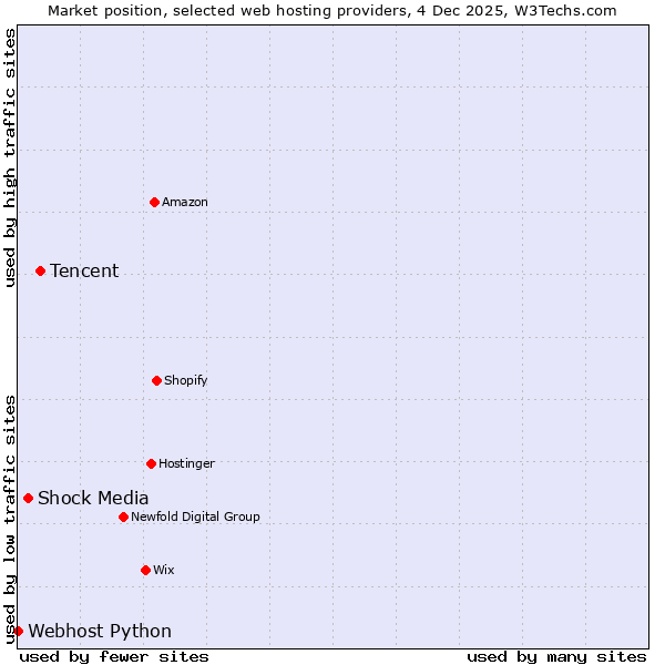 Market position of Tencent vs. Shock Media vs. Webhost Python