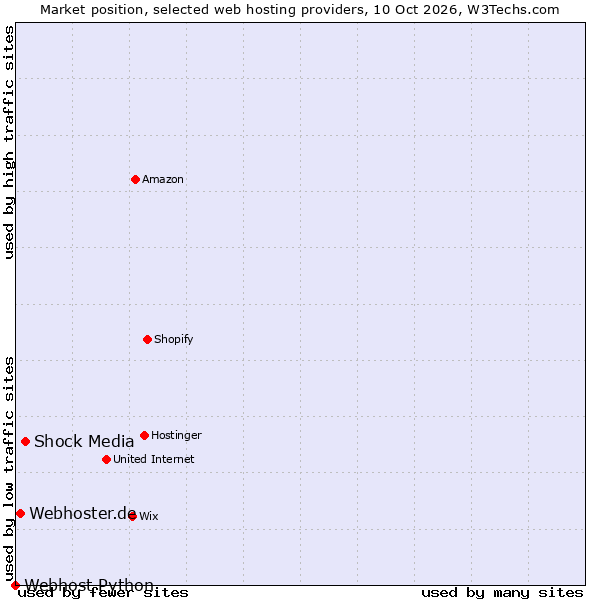 Market position of Shock Media vs. Webhoster.de vs. Webhost Python