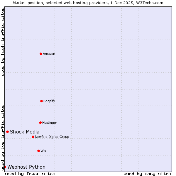 Market position of Shock Media vs. Webhost Python