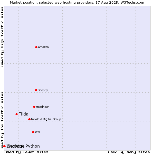 Market position of Tilda vs. Shopage vs. Webhost Python