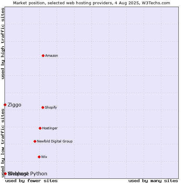 Market position of Shopage vs. Ziggo vs. Webhost Python