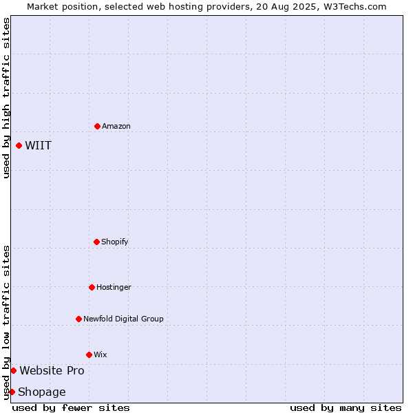 Market position of WIIT vs. Website Pro vs. Shopage