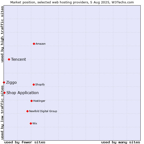 Market position of Tencent vs. Shop Application vs. Ziggo