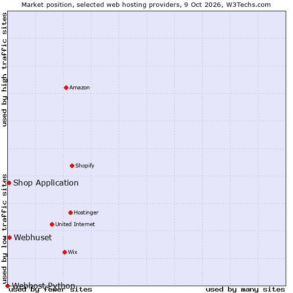 Market position of Webhuset vs. Shop Application vs. Webhost Python