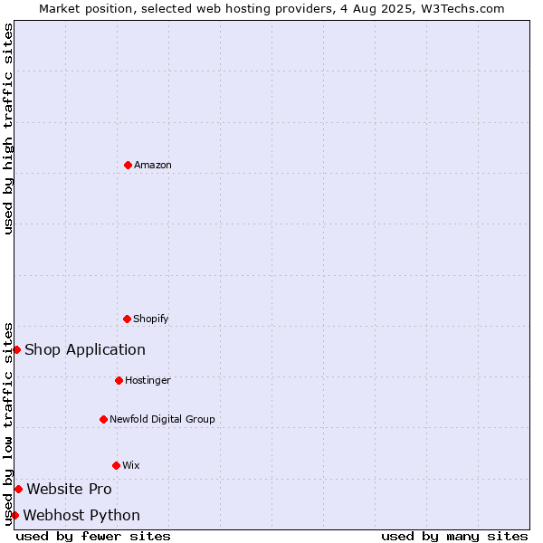 Market position of Website Pro vs. Shop Application vs. Webhost Python