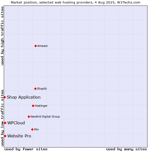 Market position of Website Pro vs. WPCloud vs. Shop Application