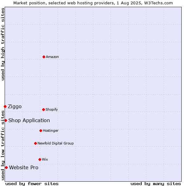 Market position of Website Pro vs. Shop Application vs. Ziggo