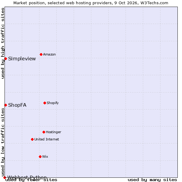 Market position of Simpleview vs. ShopFA vs. Webhost Python