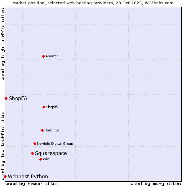 Market position of Squarespace vs. ShopFA vs. Webhost Python
