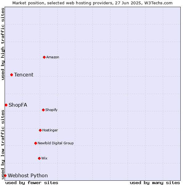 Market position of Tencent vs. ShopFA vs. Webhost Python
