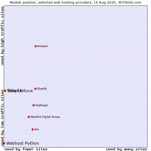Market position of Telia Lietuva vs. ShopFA vs. Webhost Python