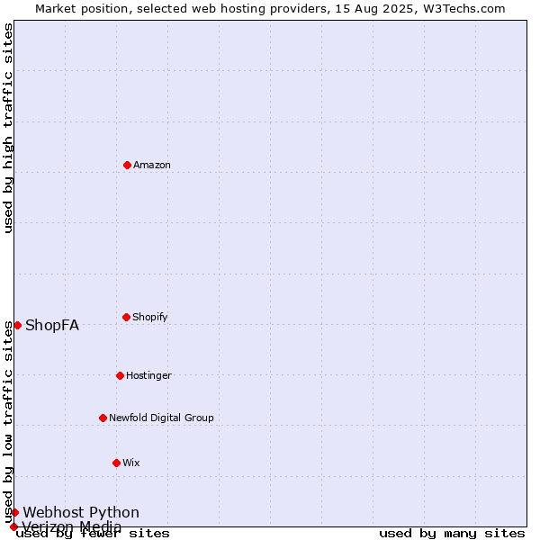 Market position of ShopFA vs. Webhost Python vs. Verizon Media