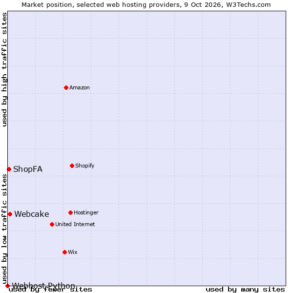 Market position of Webcake vs. ShopFA vs. Webhost Python