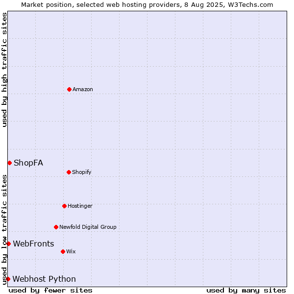 Market position of ShopFA vs. WebFronts vs. Webhost Python