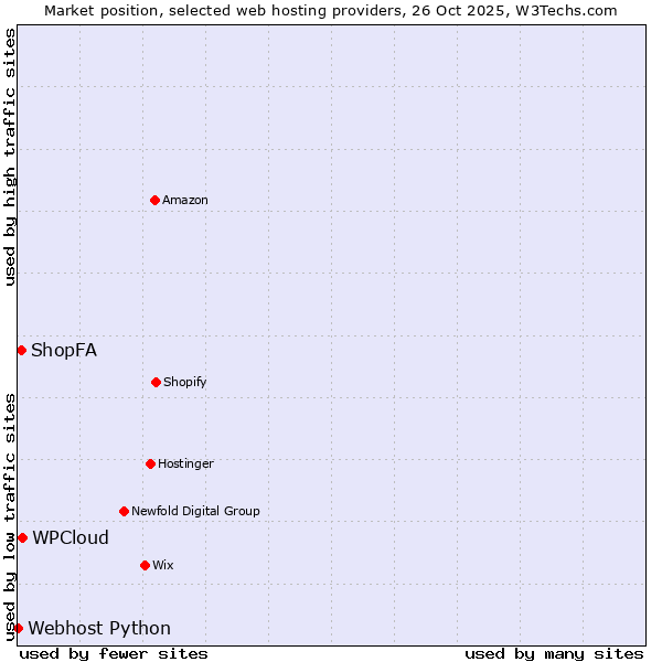 Market position of WPCloud vs. ShopFA vs. Webhost Python