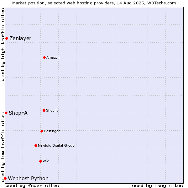 Market position of Zenlayer vs. ShopFA vs. Webhost Python
