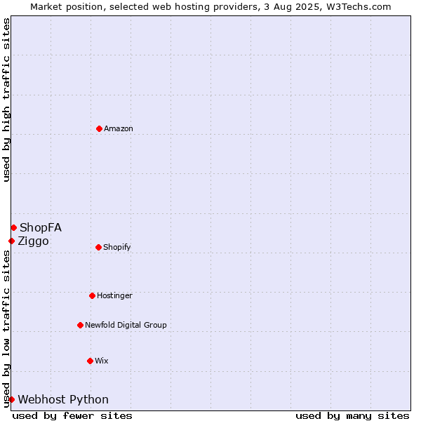 Market position of ShopFA vs. Ziggo vs. Webhost Python