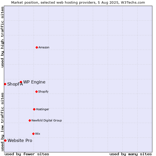 Market position of WP Engine vs. Website Pro vs. ShopFA