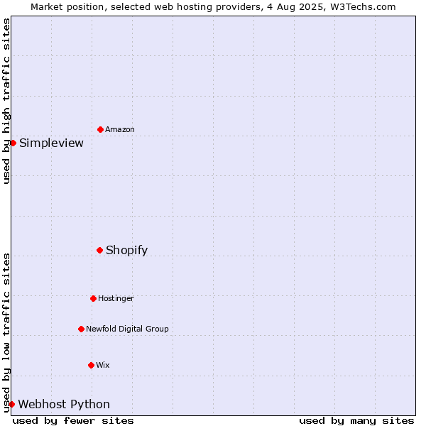 Market position of Shopify vs. Simpleview vs. Webhost Python