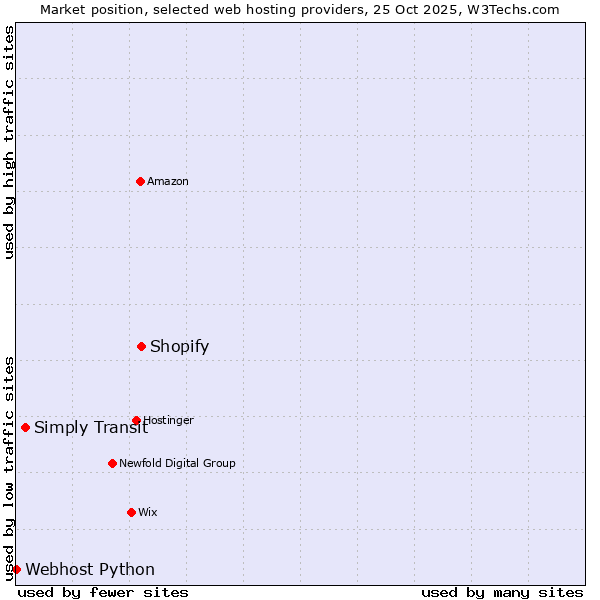 Market position of Shopify vs. Simply Transit vs. Webhost Python
