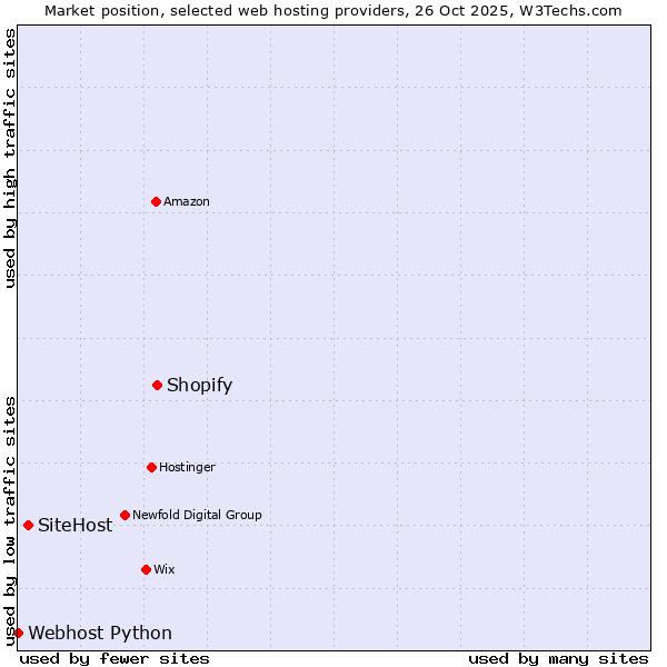 Market position of Shopify vs. SiteHost vs. Webhost Python