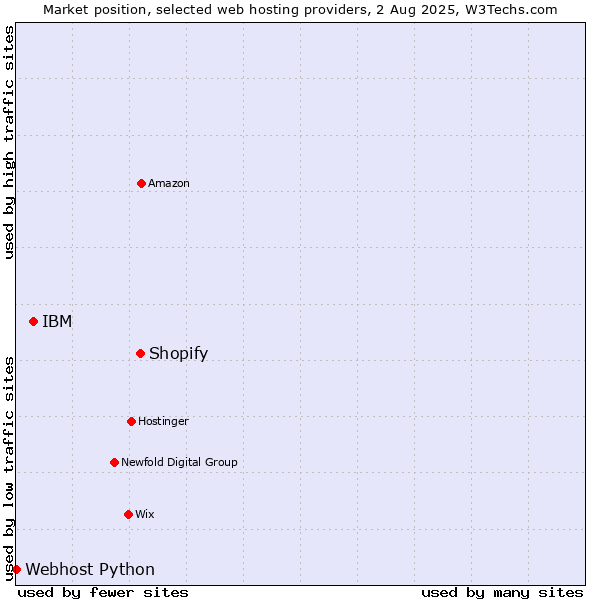 Market position of Shopify vs. IBM vs. Webhost Python
