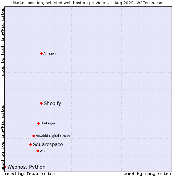 Market position of Shopify vs. Squarespace vs. Webhost Python