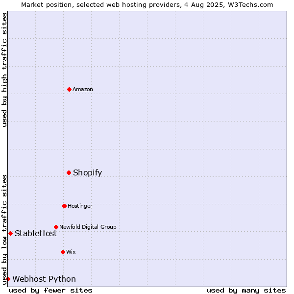 Market position of Shopify vs. StableHost vs. Webhost Python